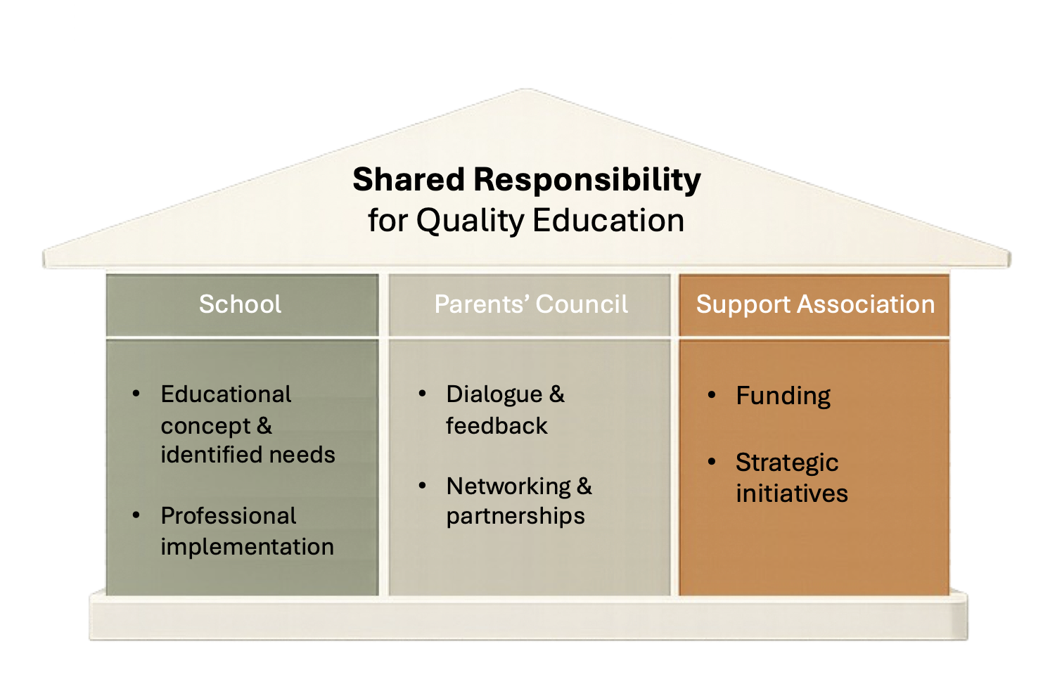 School house graphic: Shared responsibility for quality education – School, Parent Council and Support Association