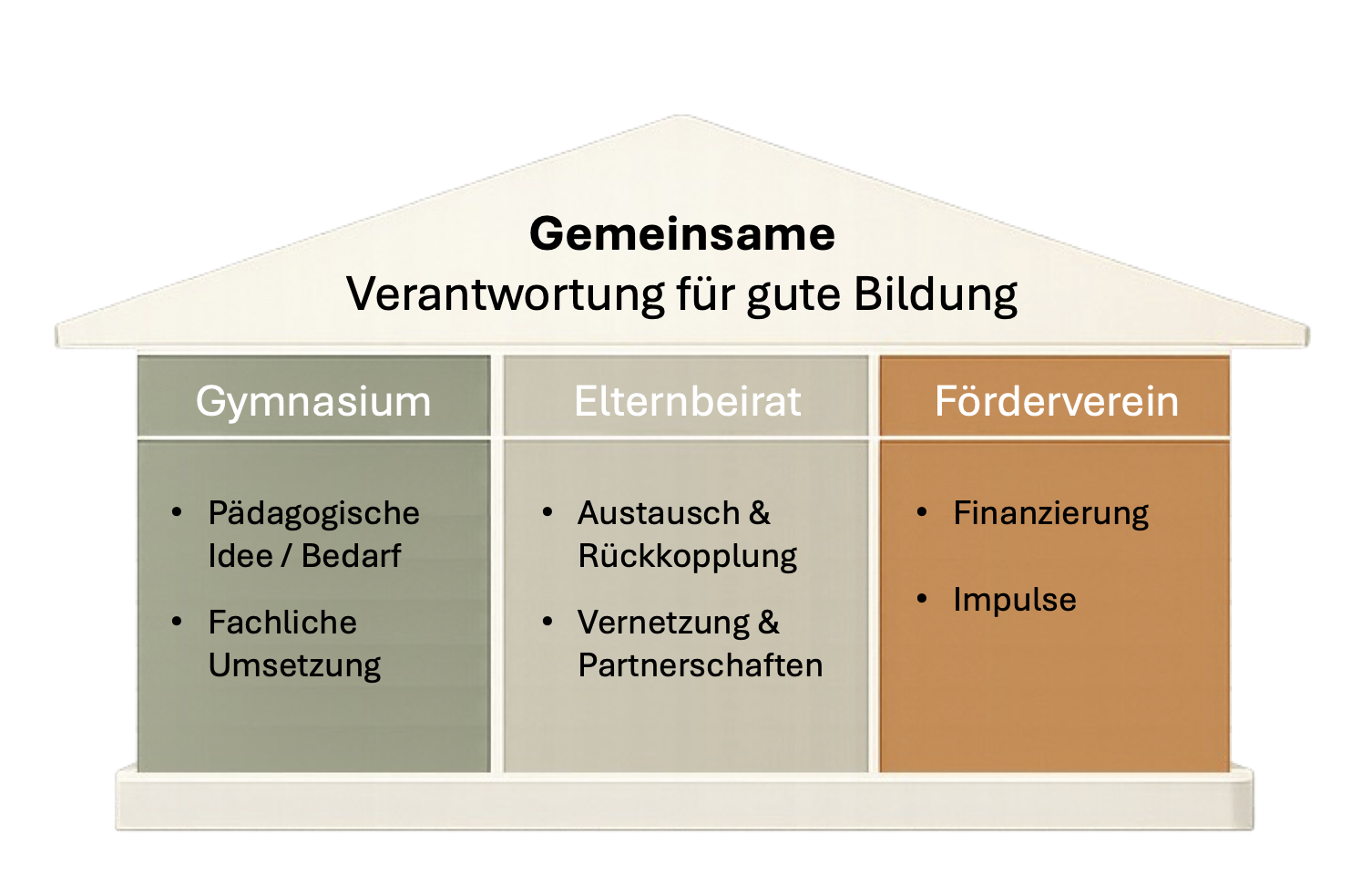 Schulhaus-Grafik: Gemeinsame Verantwortung für gute Bildung – Gymnasium, Elternbeirat und Förderverein